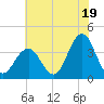 Atlantic City tide chart for Friday, July 19, 2024