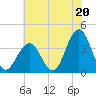 Atlantic City tide chart for Saturday, July 20, 2024