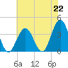 Atlantic City tide chart for Monday, July 22, 2024