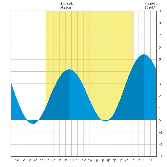 Atlantic City tide chart for Tuesday, July 23, 2024
