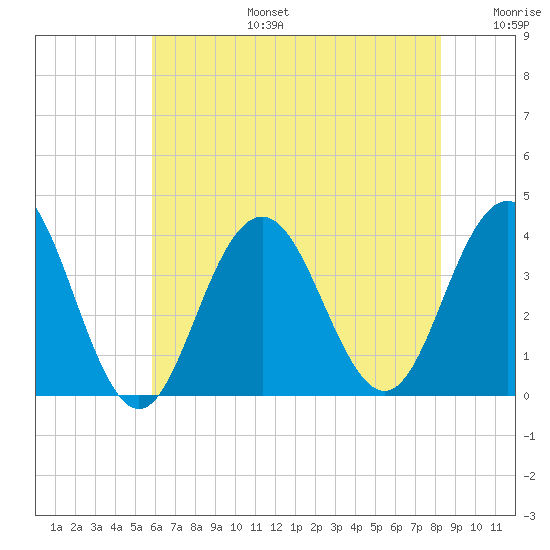 Atlantic City tide chart for Thursday, July 25, 2024
