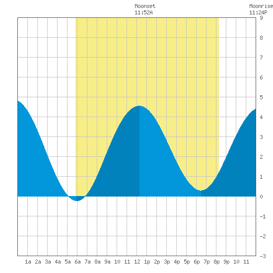 Atlantic City tide chart for Friday, July 26, 2024