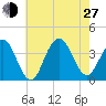 Atlantic City tide chart for Saturday, July 27, 2024