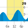 Atlantic City tide chart for Monday, July 29, 2024