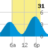 Atlantic City tide chart for Wednesday, July 31, 2024