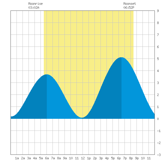 Atlantic City tide chart for Wednesday, July 3, 2024