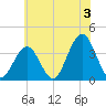 Atlantic City tide chart for Wednesday, July 3, 2024
