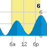 Atlantic City tide chart for Saturday, July 6, 2024