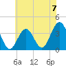 Atlantic City tide chart for Sunday, July 7, 2024