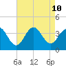 Atlantic City tide chart for Saturday, August 10, 2024