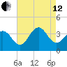 Atlantic City tide chart for Monday, August 12, 2024