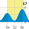 Atlantic City tide chart for Saturday, August 17, 2024