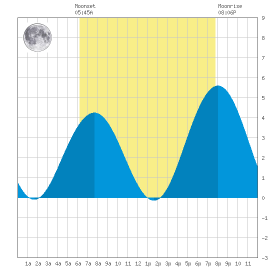 Atlantic City tide chart for Monday, August 19, 2024
