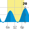 Atlantic City tide chart for Tuesday, August 20, 2024