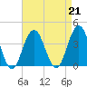 Atlantic City tide chart for Wednesday, August 21, 2024