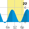 Atlantic City tide chart for Thursday, August 22, 2024