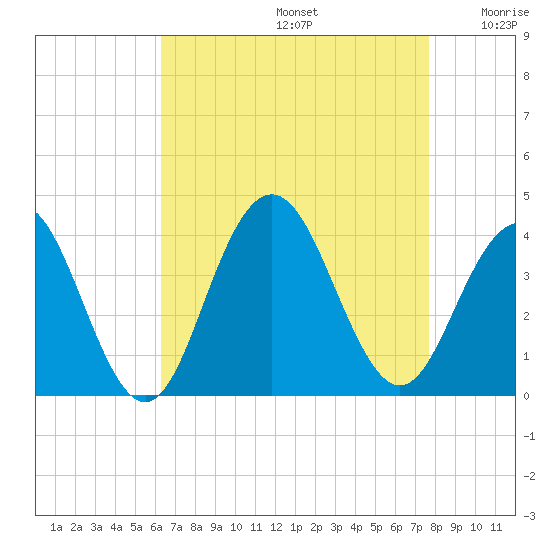 Atlantic City tide chart for Saturday, August 24, 2024