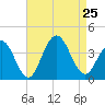 Atlantic City tide chart for Sunday, August 25, 2024