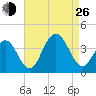 Atlantic City tide chart for Monday, August 26, 2024