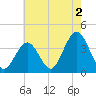 Atlantic City tide chart for Friday, August 2, 2024