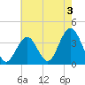 Atlantic City tide chart for Saturday, August 3, 2024