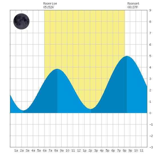 Atlantic City tide chart for Sunday, August 4, 2024
