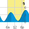 Atlantic City tide chart for Monday, August 5, 2024