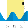 Atlantic City tide chart for Thursday, August 8, 2024
