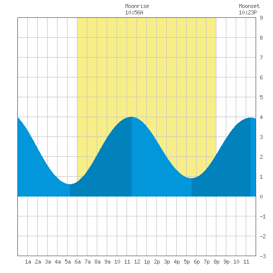Atlantic City tide chart for Friday, August 9, 2024