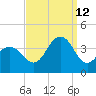 Atlantic City tide chart for Thursday, September 12, 2024