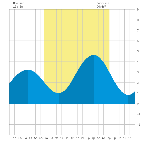 Atlantic City tide chart for Friday, September 13, 2024