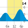 Atlantic City tide chart for Saturday, September 14, 2024