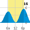 Atlantic City tide chart for Monday, September 16, 2024