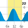 Atlantic City tide chart for Sunday, September 22, 2024