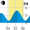 Atlantic City tide chart for Tuesday, September 24, 2024