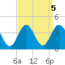 Atlantic City tide chart for Thursday, September 5, 2024