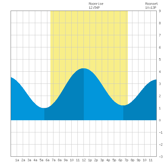 Atlantic City tide chart for Monday, September 9, 2024