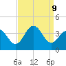 Atlantic City tide chart for Monday, September 9, 2024