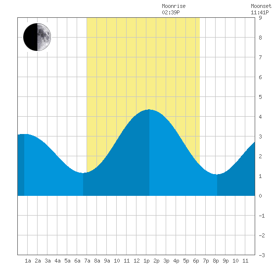 Atlantic City tide chart for Thursday, October 10, 2024