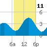 Atlantic City tide chart for Friday, October 11, 2024