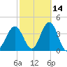 Atlantic City tide chart for Monday, October 14, 2024