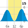 Atlantic City tide chart for Tuesday, October 15, 2024
