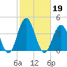 Atlantic City tide chart for Saturday, October 19, 2024