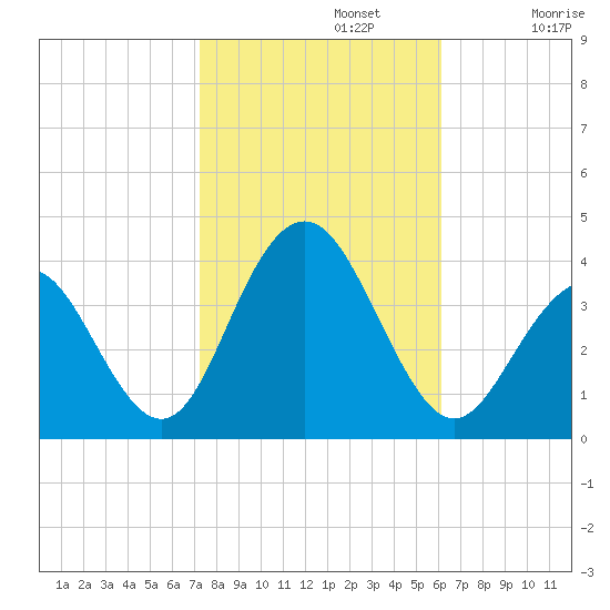 Atlantic City tide chart for Tuesday, October 22, 2024