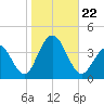 Atlantic City tide chart for Tuesday, October 22, 2024
