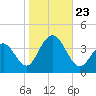 Atlantic City tide chart for Wednesday, October 23, 2024