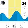 Atlantic City tide chart for Thursday, October 24, 2024