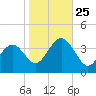 Atlantic City tide chart for Friday, October 25, 2024