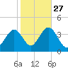 Atlantic City tide chart for Sunday, October 27, 2024