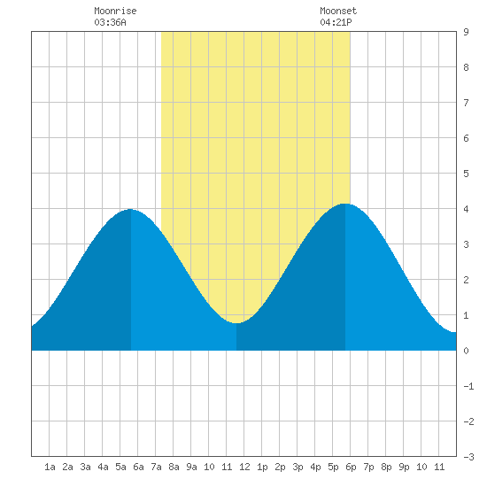 Atlantic City tide chart for Monday, October 28, 2024
